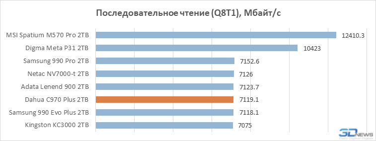 Обзор SSD-накопителя Dahua C970 Plus: «Китай» в хорошем смысле