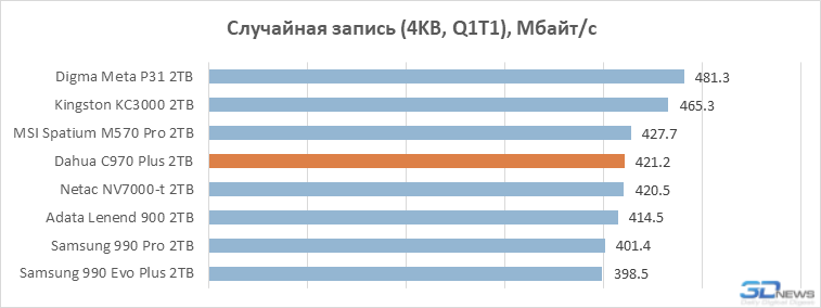 Обзор SSD-накопителя Dahua C970 Plus: «Китай» в хорошем смысле