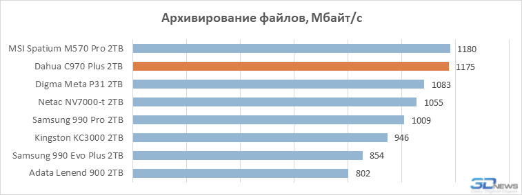 Обзор SSD-накопителя Dahua C970 Plus: «Китай» в хорошем смысле