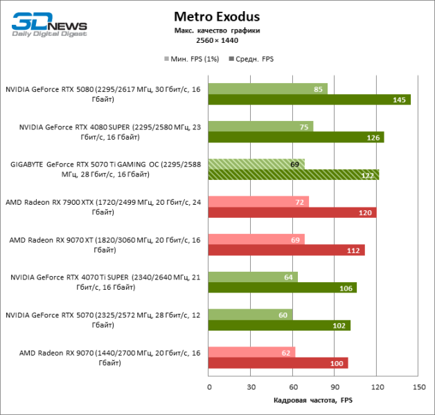 Обзор видеокарты GIGABYTE GeForce RTX 5070 Ti GAMING OC