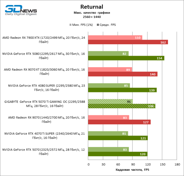 Обзор видеокарты GIGABYTE GeForce RTX 5070 Ti GAMING OC