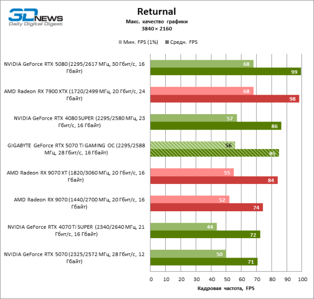 Обзор видеокарты GIGABYTE GeForce RTX 5070 Ti GAMING OC