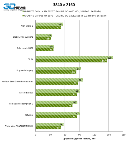Обзор видеокарты GIGABYTE GeForce RTX 5070 Ti GAMING OC