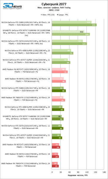 Обзор видеокарты GIGABYTE GeForce RTX 5070 Ti GAMING OC