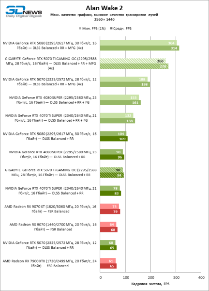 Обзор видеокарты GIGABYTE GeForce RTX 5070 Ti GAMING OC