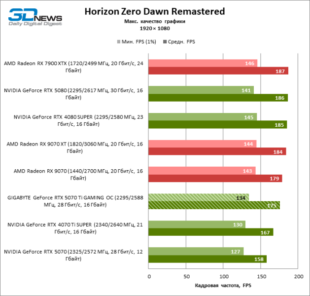 Обзор видеокарты GIGABYTE GeForce RTX 5070 Ti GAMING OC