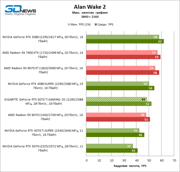 Обзор видеокарты GIGABYTE GeForce RTX 5070 Ti GAMING OC
