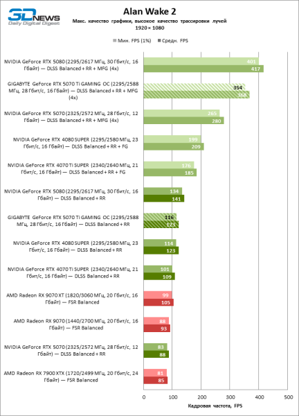 Обзор видеокарты GIGABYTE GeForce RTX 5070 Ti GAMING OC