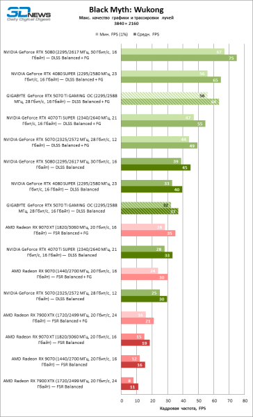 Обзор видеокарты GIGABYTE GeForce RTX 5070 Ti GAMING OC