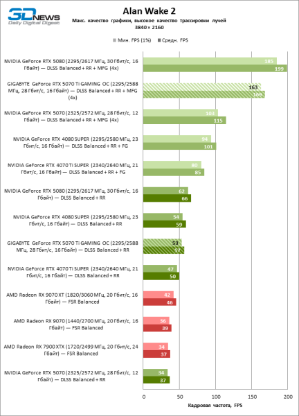 Обзор видеокарты GIGABYTE GeForce RTX 5070 Ti GAMING OC