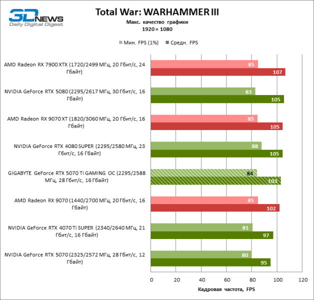 Обзор видеокарты GIGABYTE GeForce RTX 5070 Ti GAMING OC