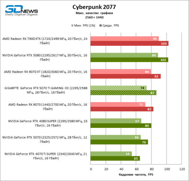 Обзор видеокарты GIGABYTE GeForce RTX 5070 Ti GAMING OC