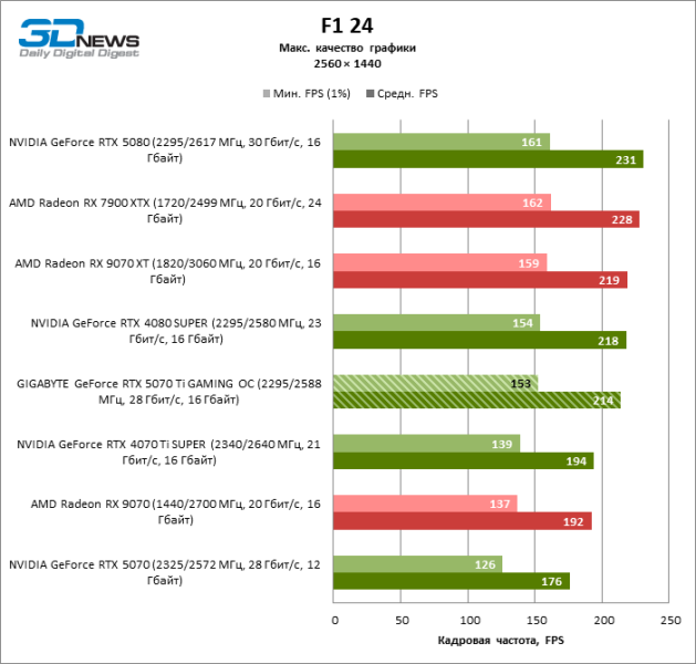 Обзор видеокарты GIGABYTE GeForce RTX 5070 Ti GAMING OC