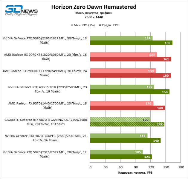 Обзор видеокарты GIGABYTE GeForce RTX 5070 Ti GAMING OC