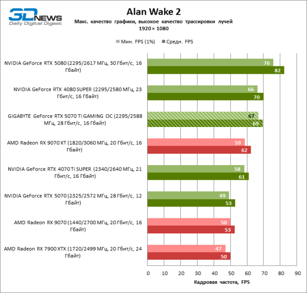 Обзор видеокарты GIGABYTE GeForce RTX 5070 Ti GAMING OC