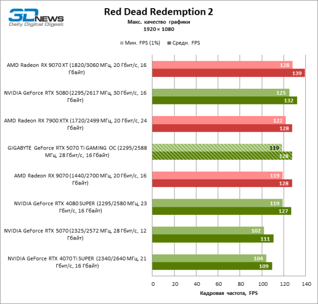 Обзор видеокарты GIGABYTE GeForce RTX 5070 Ti GAMING OC
