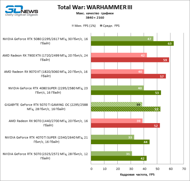 Обзор видеокарты GIGABYTE GeForce RTX 5070 Ti GAMING OC