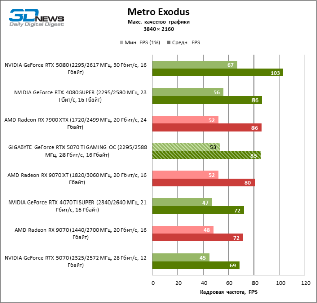 Обзор видеокарты GIGABYTE GeForce RTX 5070 Ti GAMING OC