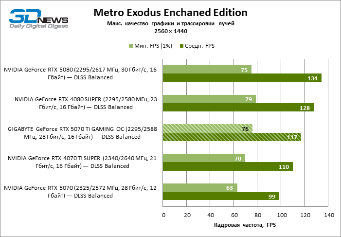 Обзор видеокарты GIGABYTE GeForce RTX 5070 Ti GAMING OC