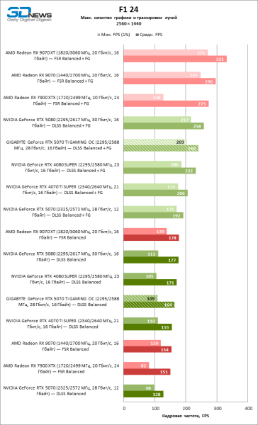 Обзор видеокарты GIGABYTE GeForce RTX 5070 Ti GAMING OC