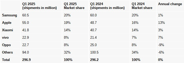 Samsung вернула лидерство на мировом рынке смартфонов — Apple упала на второе место, а Xiaomi укрепилась на третьем