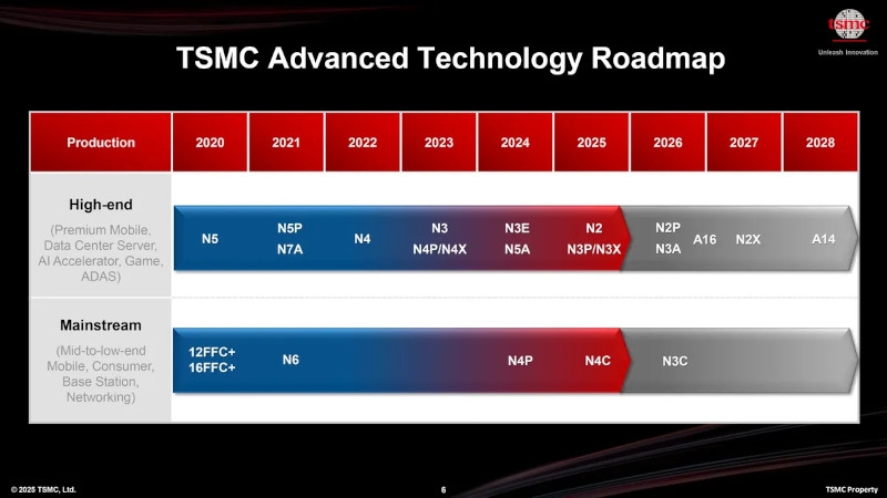 TSMC раскрыла, когда начнёт выпускать 1,4-нм чипы с нанолистами — анонсирован техпроцесс A14
