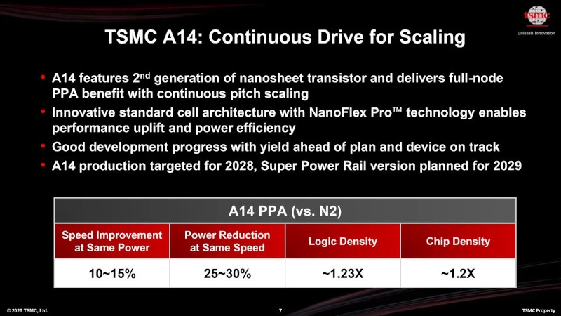 TSMC раскрыла, когда начнёт выпускать 1,4-нм чипы с нанолистами — анонсирован техпроцесс A14