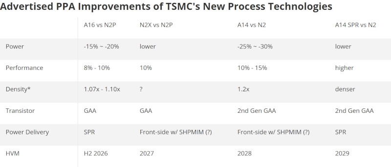 TSMC раскрыла, когда начнёт выпускать 1,4-нм чипы с нанолистами — анонсирован техпроцесс A14