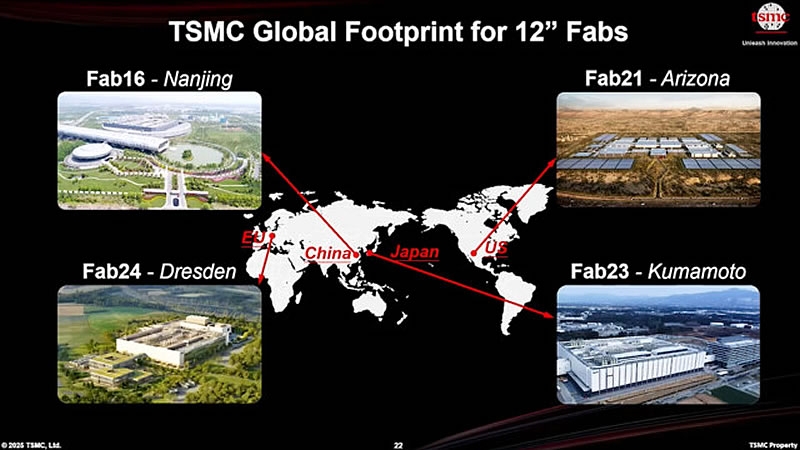 TSMC созналась: чтобы оторваться от конкурентов, она строит сразу 24 фабрики по всему миру