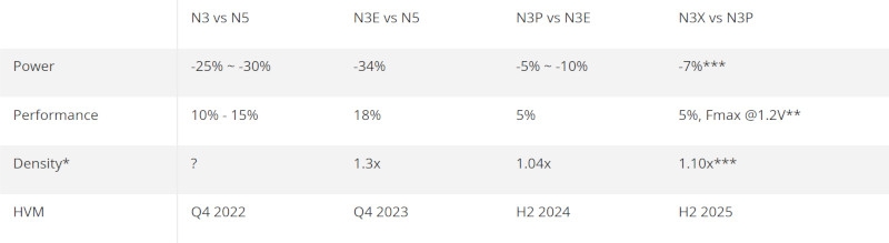 TSMC уже во всю выпускает чипы по улучшенному 3-нм техпроцессу N3P — на очереди N3X