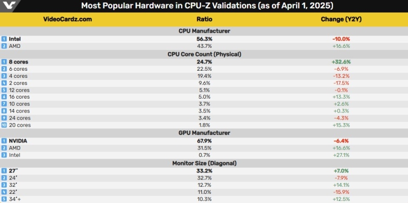 Восьмиядерные CPU стали самыми популярными в мире по статистике CPU-Z — AMD стремительно отбирает рынок у Intel и Nvidia