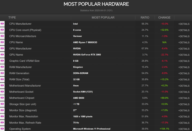 Восьмиядерные CPU стали самыми популярными в мире по статистике CPU-Z — AMD стремительно отбирает рынок у Intel и Nvidia