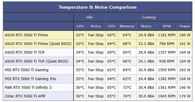 Вышли обзоры GeForce RTX 5060 Ti 16GB — фантастическая видеокарта для 1080p, если цена не подведёт
