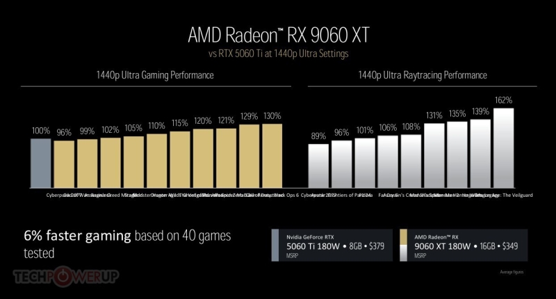 AMD представила доступную видеокарту Radeon RX 9060 XT по цене от $299