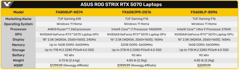 Asus представила обновлённые ноутбуки ROG Strix и TUF Gaming с графикой GeForce RTX 5070 по цене от $1800