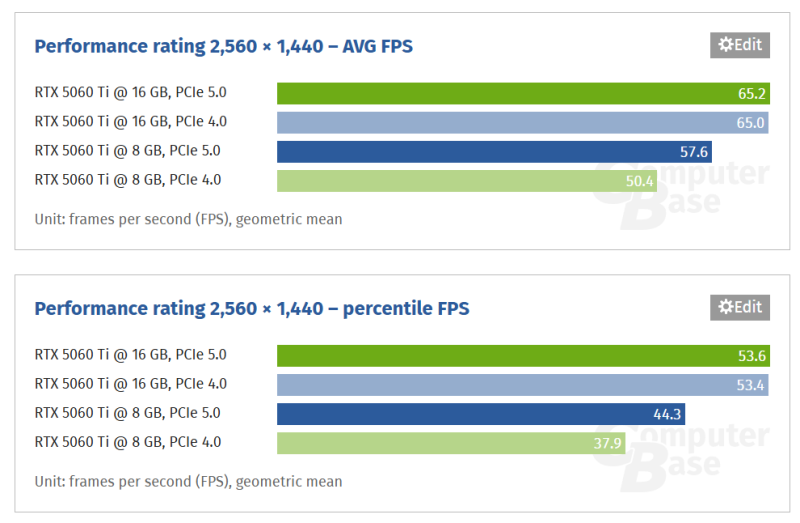 Ещё один повод избегать GeForce RTX 5060 Ti 8GB: карта «задыхается» без PCIe 5.0