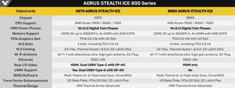 Gigabyte представила платы X870 и B850 Aorus Stealth с разъёмами питания на обратной стороне