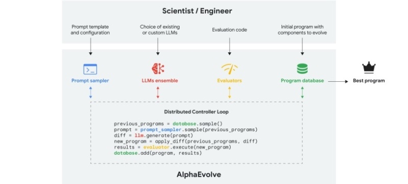 Google представила ИИ-систему AlphaEvolve, которая отлично создаёт и оптимизирует алгоритмы — она ускорит обучение других ИИ