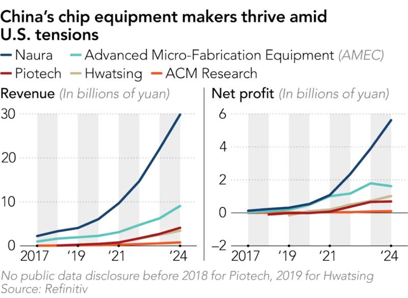Китай импортировал оборудование для производства чипов на рекордные $31 млрд за 2024 год