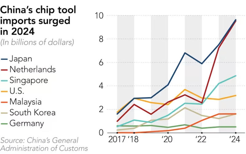 Китай импортировал оборудование для производства чипов на рекордные $31 млрд за 2024 год
