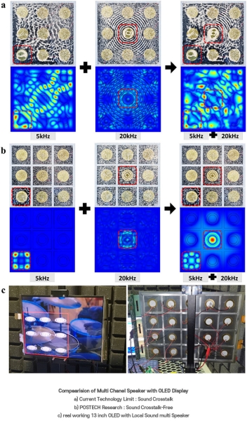 Корейские учёные встроили динамики в пиксели OLED-дисплея