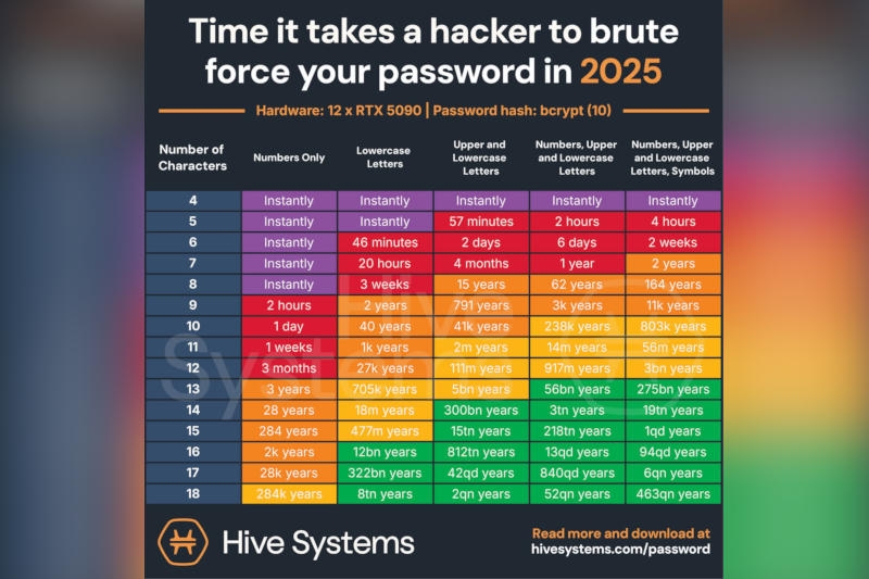 Nvidia GeForce RTX 5090 способна взламывать пароли вдвое быстрее, чем RTX 4090