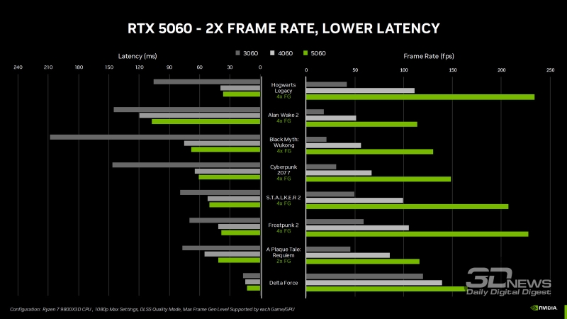 Nvidia начала продажи GeForce RTX 5060 — самого доступного Blackwell для 100+ FPS в разрешении Full HD