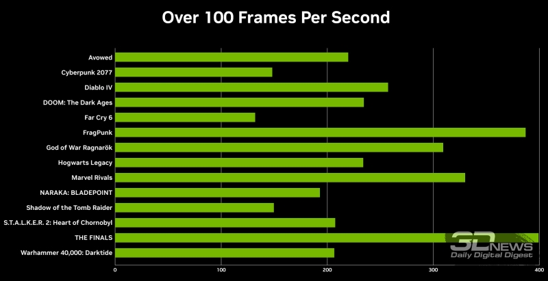 Nvidia начала продажи GeForce RTX 5060 — самого доступного Blackwell для 100+ FPS в разрешении Full HD