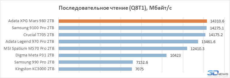 Обзор PCIe 5.0-накопителя Adata XPG Mars 980 Вlade: доступный флагман на чипе SM2508