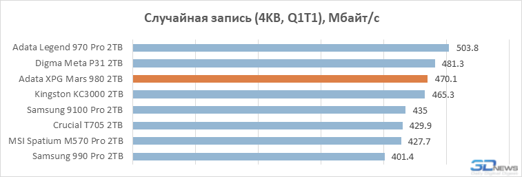 Обзор PCIe 5.0-накопителя Adata XPG Mars 980 Вlade: доступный флагман на чипе SM2508