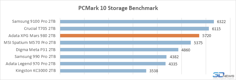 Обзор PCIe 5.0-накопителя Adata XPG Mars 980 Вlade: доступный флагман на чипе SM2508