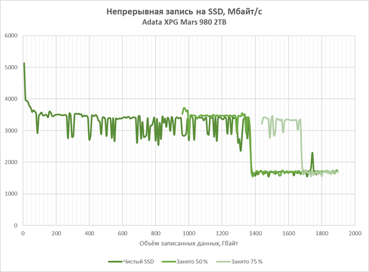 Обзор PCIe 5.0-накопителя Adata XPG Mars 980 Вlade: доступный флагман на чипе SM2508