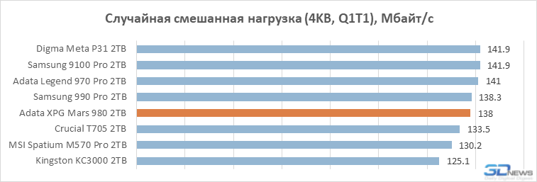 Обзор PCIe 5.0-накопителя Adata XPG Mars 980 Вlade: доступный флагман на чипе SM2508