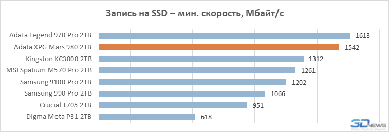 Обзор PCIe 5.0-накопителя Adata XPG Mars 980 Вlade: доступный флагман на чипе SM2508